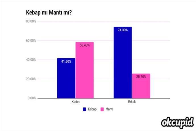 Kebap mı, mantı mı?