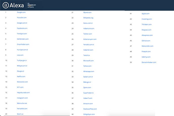 Türkiye'nin Top 50 Sitesi