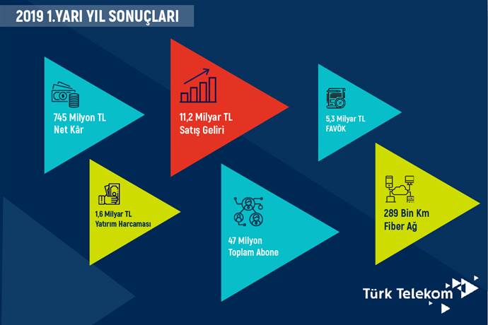 Türk Telekom 2019’un ilk yarısına ait rakamlarını açıkladı