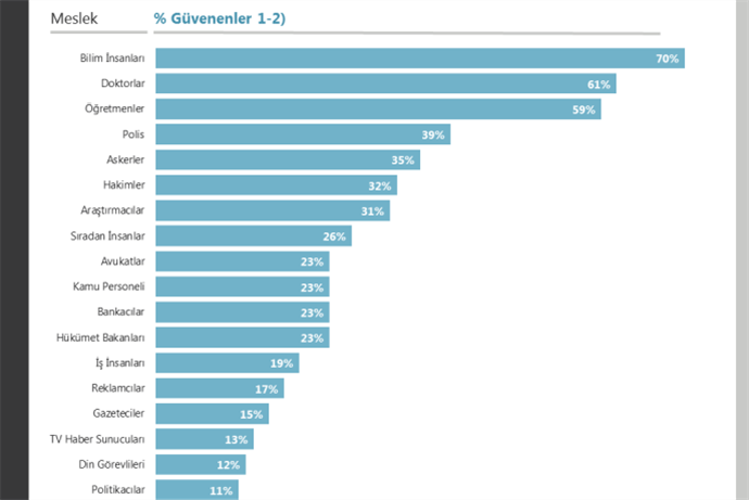 Dünya'da ve Türkiye'de en güvenilen meslekler